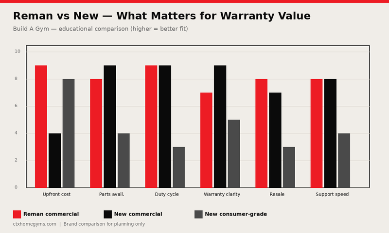 Remanufactured vs New Commercial Gym Equipment Warranty: What to Ask Before You Buy